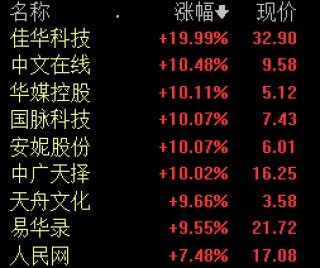数据确权板块早盘拉升 佳华科技等个股涨停